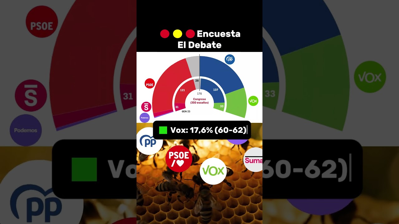 🇪🇦 Encuesta Elecciones Generales🟦 PP: 32,1%🟥PSOE: 26,1%🟩Vox: 17,6%➕Sumar: 6,1🟪Podemos 2,7%🟫SALF 2,4%